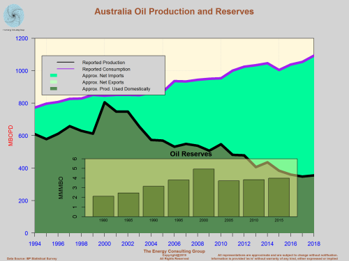 Australia Oil Production and Reserves