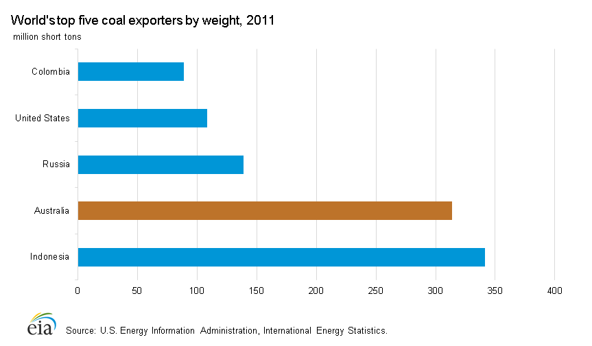 World's top five coal exporters by weight, 2011