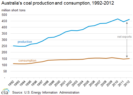 Australia's coal production and consumption, 1992-2012