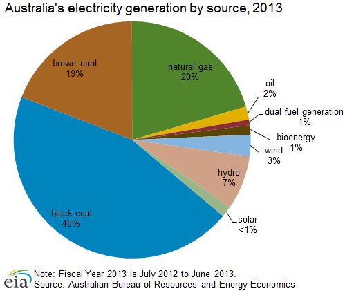 electricity australia energy generation source eia gas queensland most