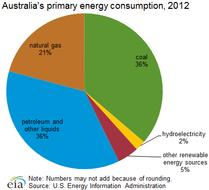 energy australia consumption primary liquids petroleum gas oil