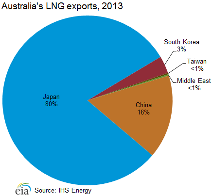 Australia's LNG exports, 2013