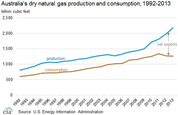 Australia's dry natural gas production and consumption, 1992-2013