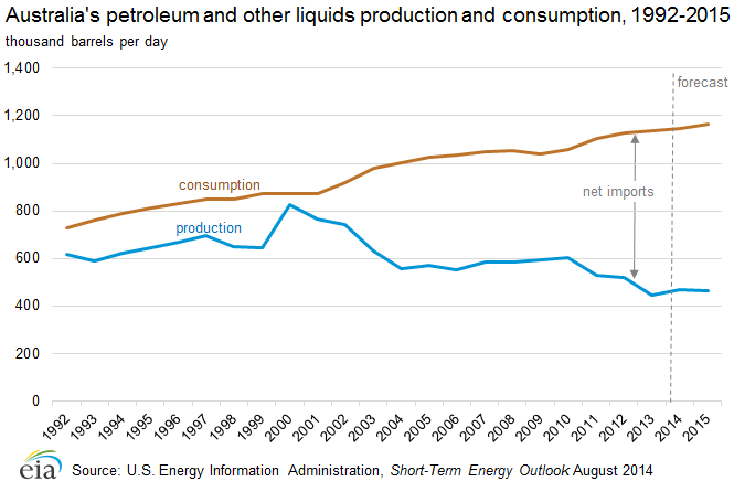 Australia's petroleum and other liquids production and consumption, 1992-2015