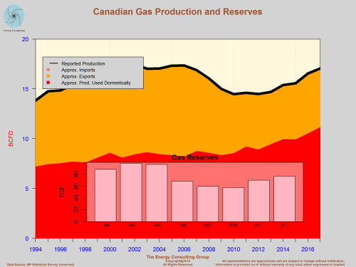 Canadian Gas Production and Reserves