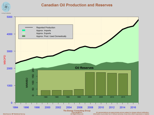 Canadian Oil Production and Reserves