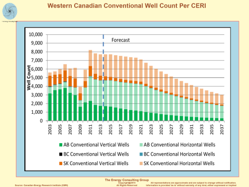 graph, image, Western Canadian Conventional Well Count Per CERI
