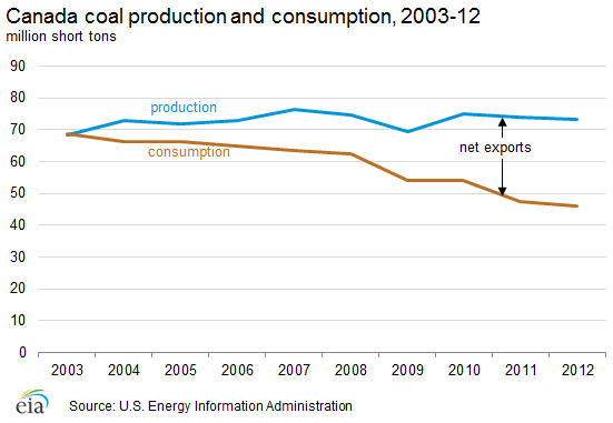 Canada coal production and consumption, 2003-12