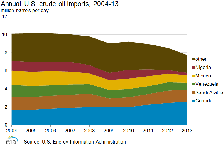 Annual U.S. crude oil imports, 2004-13