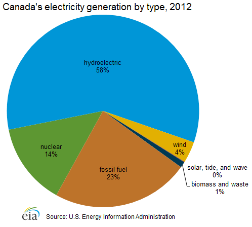 Canada's electricity generation by type, 2012