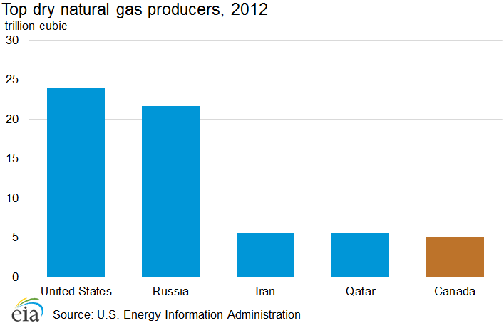 Top dry natural gas producers, 2012
