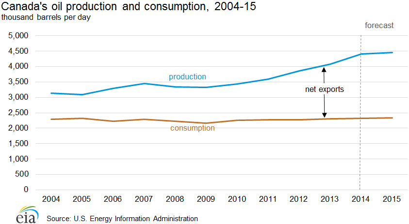 Canada's oil production and consumption, 2004-15
