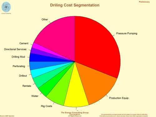 Drilling Cost Segmentation for a Shale Well in One Particular Play