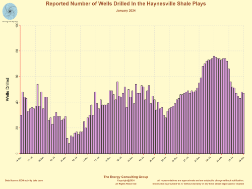 Monthly reported number of wells drilled in the main US light, tight oil and shale gas plays.