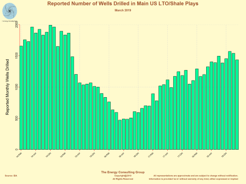 Monthly reported number of wells drilled in the main US light, tight oil and shale gas plays.