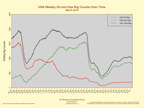 USA Drilling Trends: Oil, Gas and Total