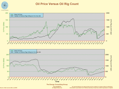 Oil Price Versus US Oil Rig Count