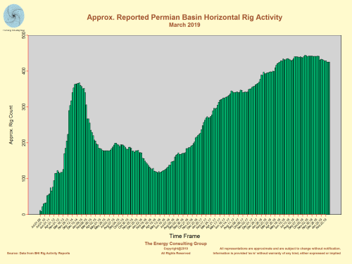 Approximate Permian Basin Horizontal Rig Count (March 2019)