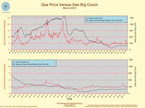 Henry Hub Gas Price Versus USA Gas Rig Count (March 2019)
