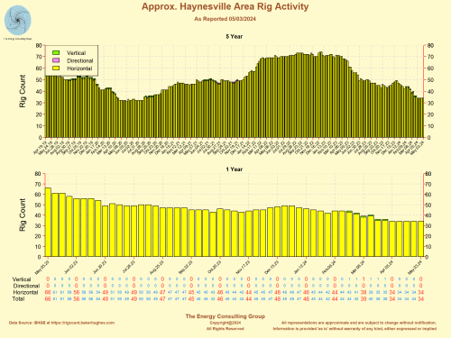 Approximate Haynesville Area Horizontal Rig Activity