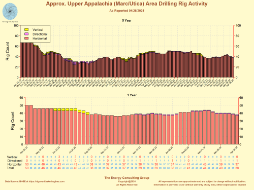 Approximate Marcellus and Utica Areas Horizontal Rig Activity