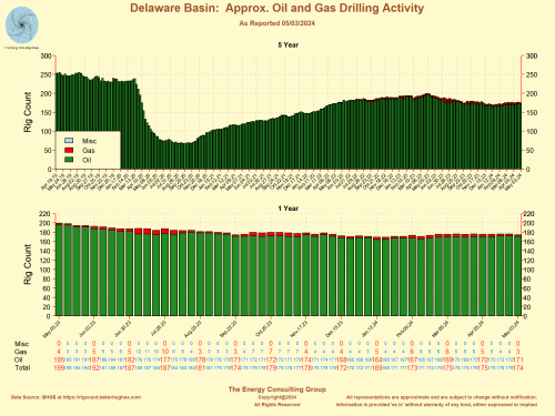 Approximate Delaware Basin Oil and Gas Drilling Rig Count