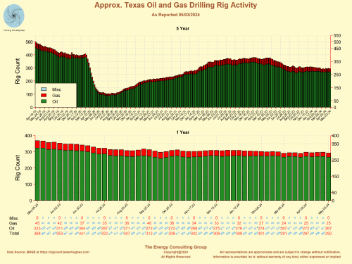 Approximate Texas Oil and Gas Drilling Rig Activity