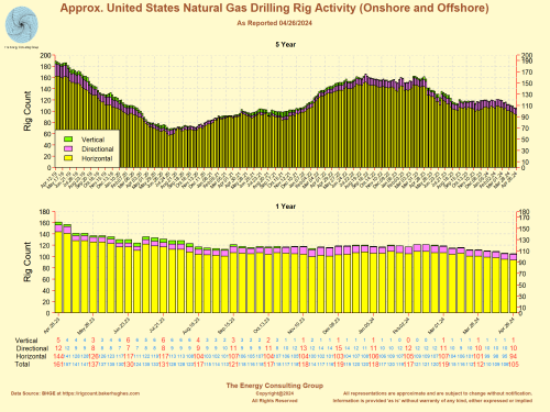 Approximate Gas Related Rig Activity Reports