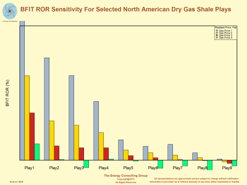 Before Income Tax (BFIT) ROR Sensitivity for Selected North American Dry Gas Shale Plays