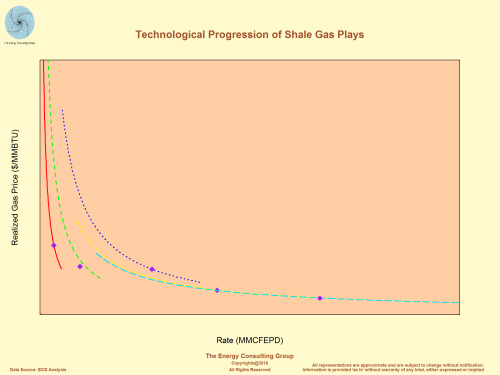 Technological Progression of Shale Gas Plays