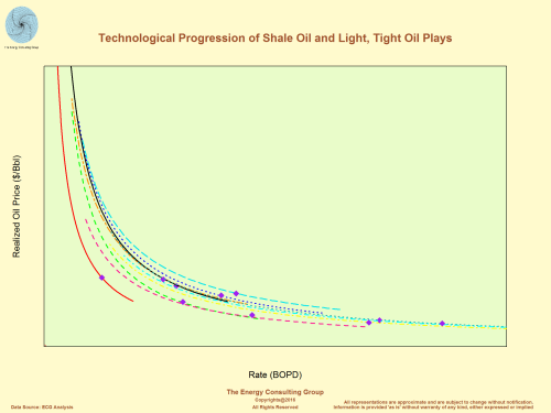 Technological Progression of Shale Oil and Light, Tight Oil Plays
