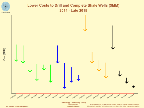 Selected Examples of Drilling and Completion Cost Trends for US Shale Oil Plays