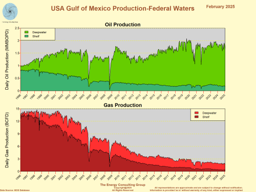 United States Gulf of Mexico Oil and Gas Production: Deep water and shallow water (shelf)