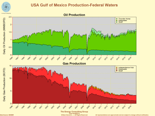 United States Gulf of Mexico Oil and Gas Production