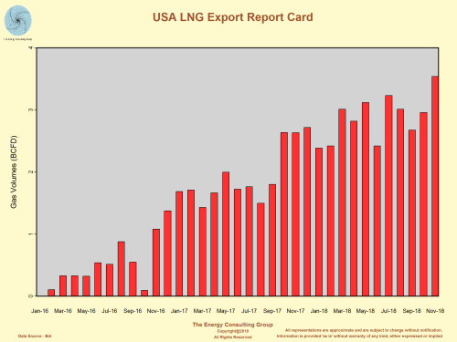 USA LNG Export Report Card