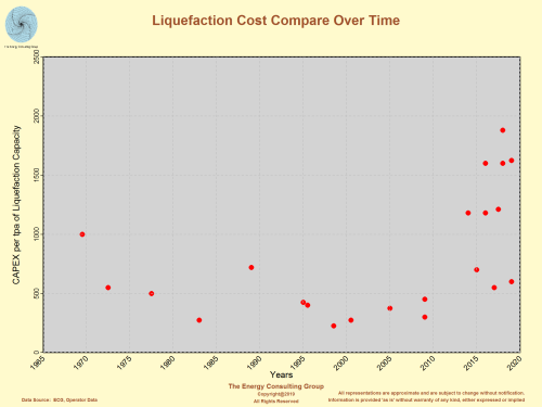 Liquefaction Cost Compare Over Time