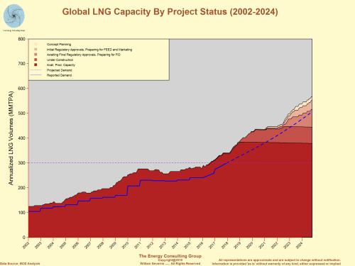 Global LNG Capacity and Potential Demand By Project Status Through 2024
