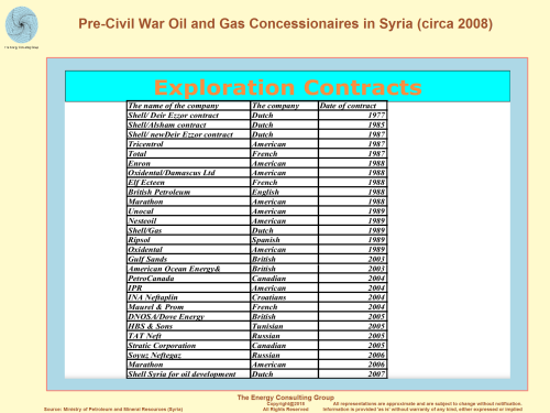 Pre-Civil War Oil and Gas Concessionaires in Syria (circa 2008)