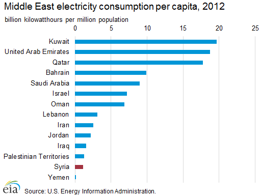 Middle East electricity consumption per capita, 2012
