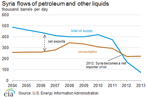 Syrian flows of petroleum and other liquids