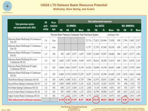 USGS Light, Tight Oil (Nonconventional) Delaware Basin Resource Potential