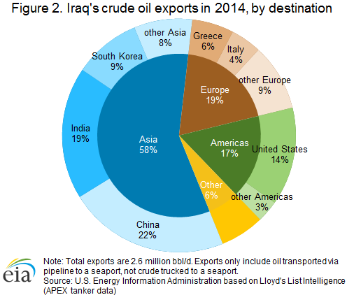 Figure 2. Iraq's crude oil exports in 2014, by destination