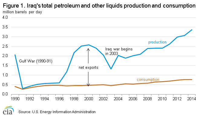 Figure 1. Iraq's total petroleum and other liquids production and consumption