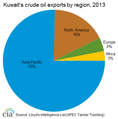 Kuwait's crude oil exports by region, 2013