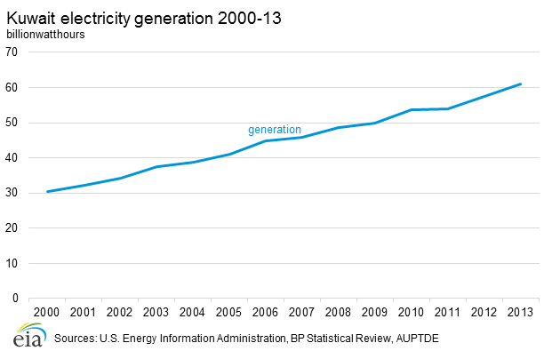 Kuwait electricity generation 2000-13