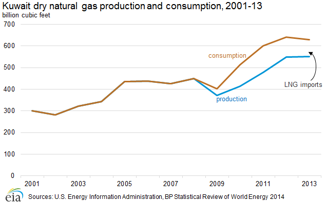 Kuwait dry natural gas production and consumption, 2001-13