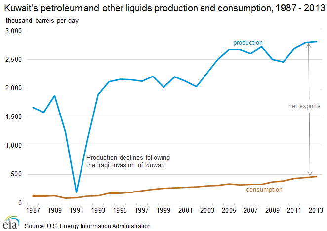 Kuwait's petroleum and other liquids production and consumption, 1987-2013