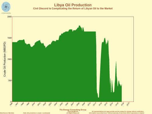 Civil Discourd is Complicating the Return of Libyan Oil to the Market