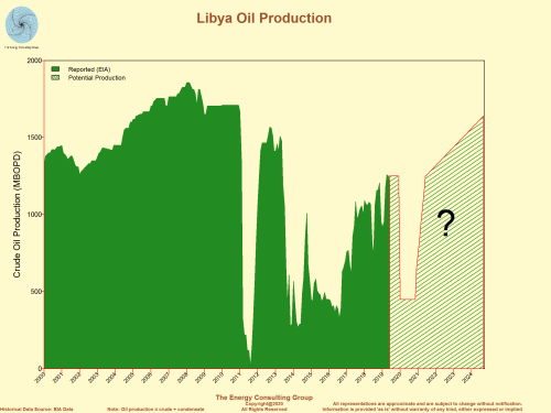 Libya Oil Production, Including Possible Forward Production Volumes