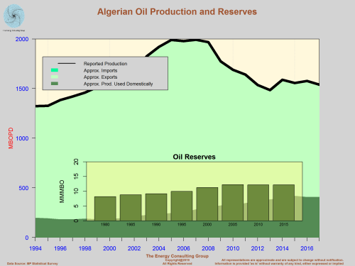 Algerian Oil Production and Reserves